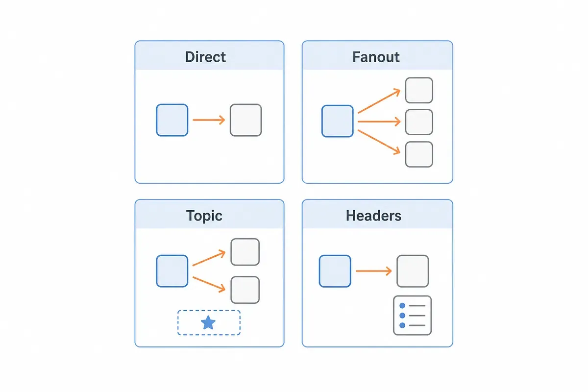 Diagram empat jenis exchange RabbitMQ: Direct ke satu antrian, Fanout ke semua, Topic sesuai pola, Headers sesuai atribut.