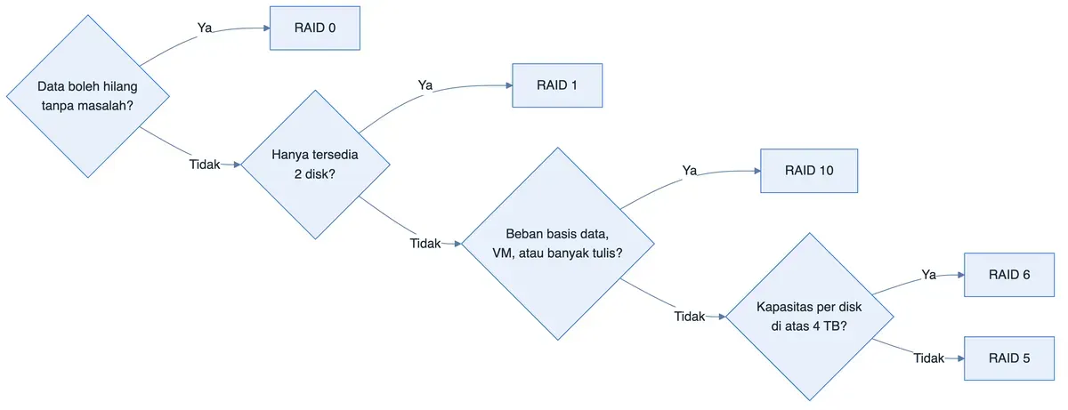 Alur keputusan memilih level RAID 0, 1, 5, 6, atau 10 dari jumlah disk, jenis beban, dan kapasitas disk.