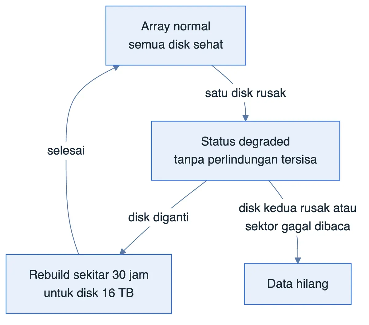 Siklus array RAID: normal, degraded saat satu disk rusak, rebuild sekitar 30 jam, lalu normal kembali atau data hilang.