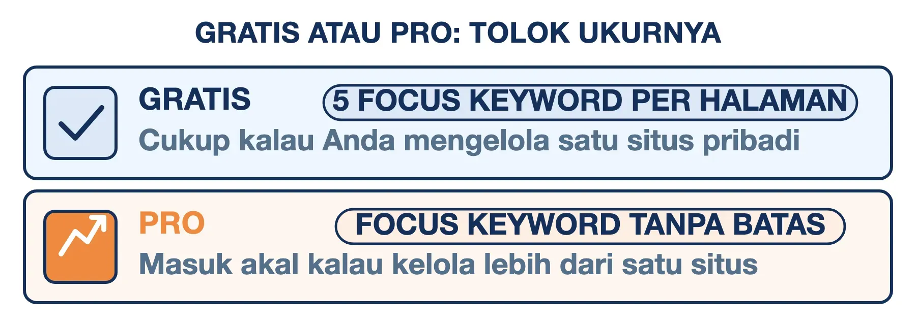 Rank Math gratis dengan lima focus keyword dibanding Rank Math PRO dengan keyword tanpa batas.