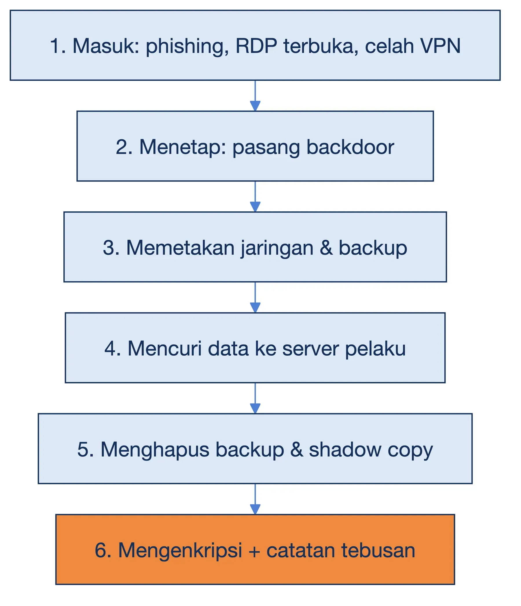 Cara kerja ransomware dalam enam tahap: masuk, menetap, memetakan jaringan, mencuri data, hapus backup, lalu mengenkripsi.