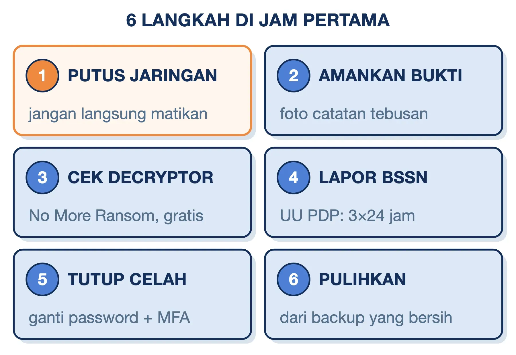 Enam langkah cara mengatasi ransomware: putus jaringan, amankan bukti, cek decryptor, lapor BSSN, tutup celah, lalu pulihkan.