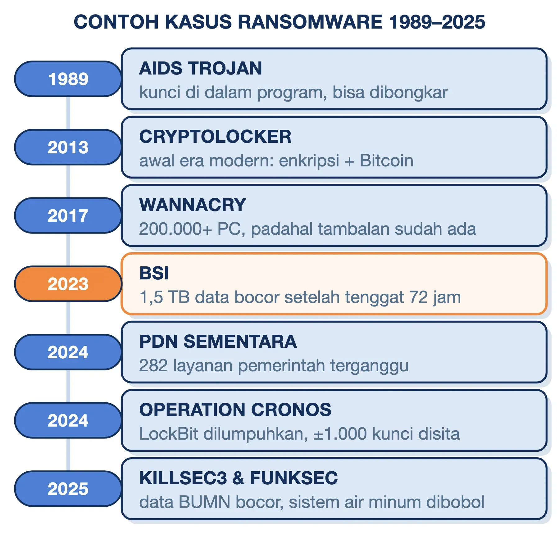 Contoh kasus ransomware 1989–2025: AIDS Trojan, CryptoLocker, WannaCry, BSI, PDN, Operation Cronos, Killsec3, dan Funksec.