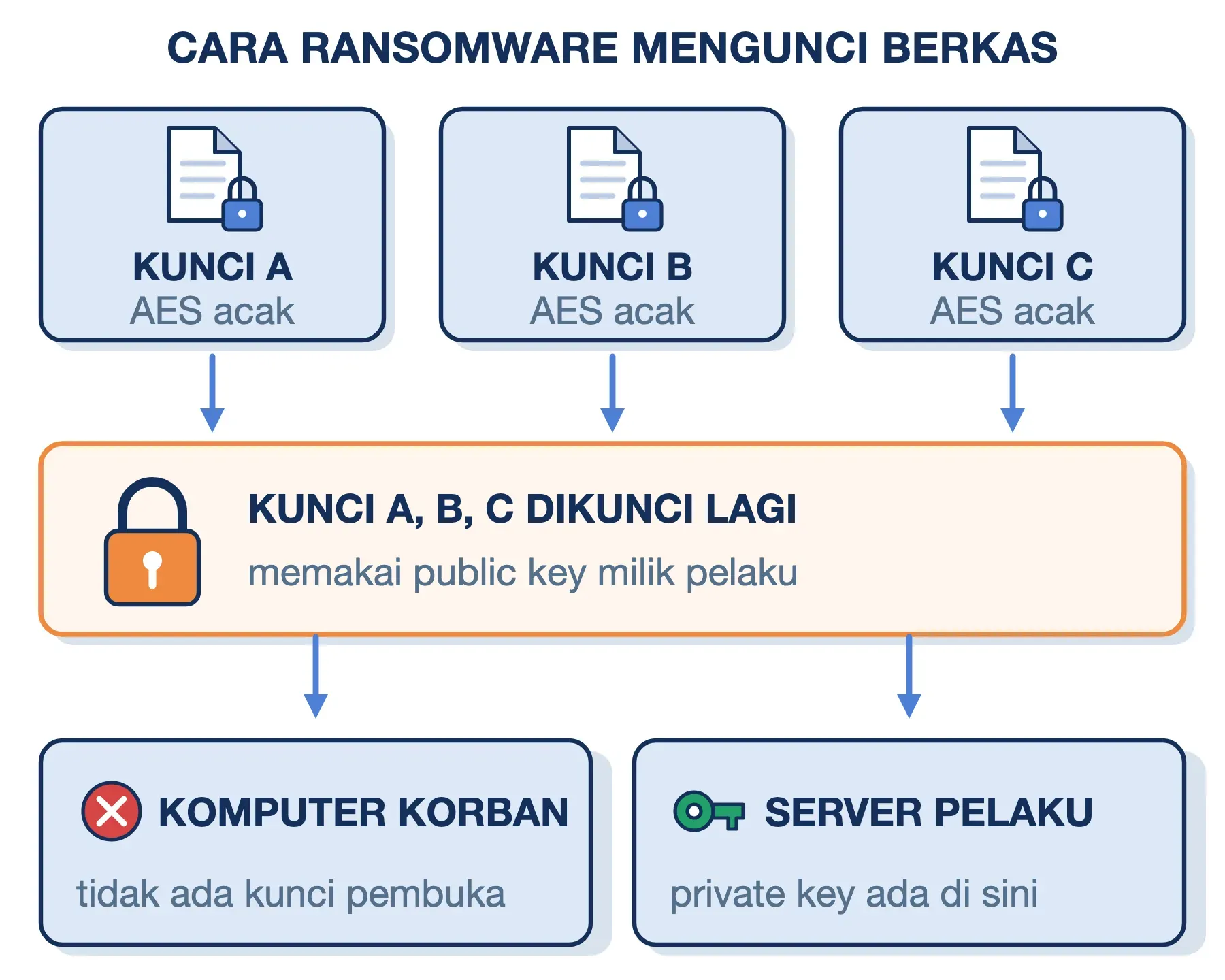 Ransomware mengunci tiap berkas dengan kunci AES acak, lalu menguncinya dengan public key; pembukanya hanya ada di pelaku.