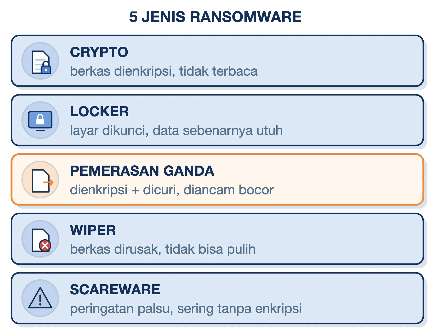 Lima jenis ransomware: crypto, locker, pemerasan ganda, wiper, dan scareware, beserta akibatnya bagi berkas korban.