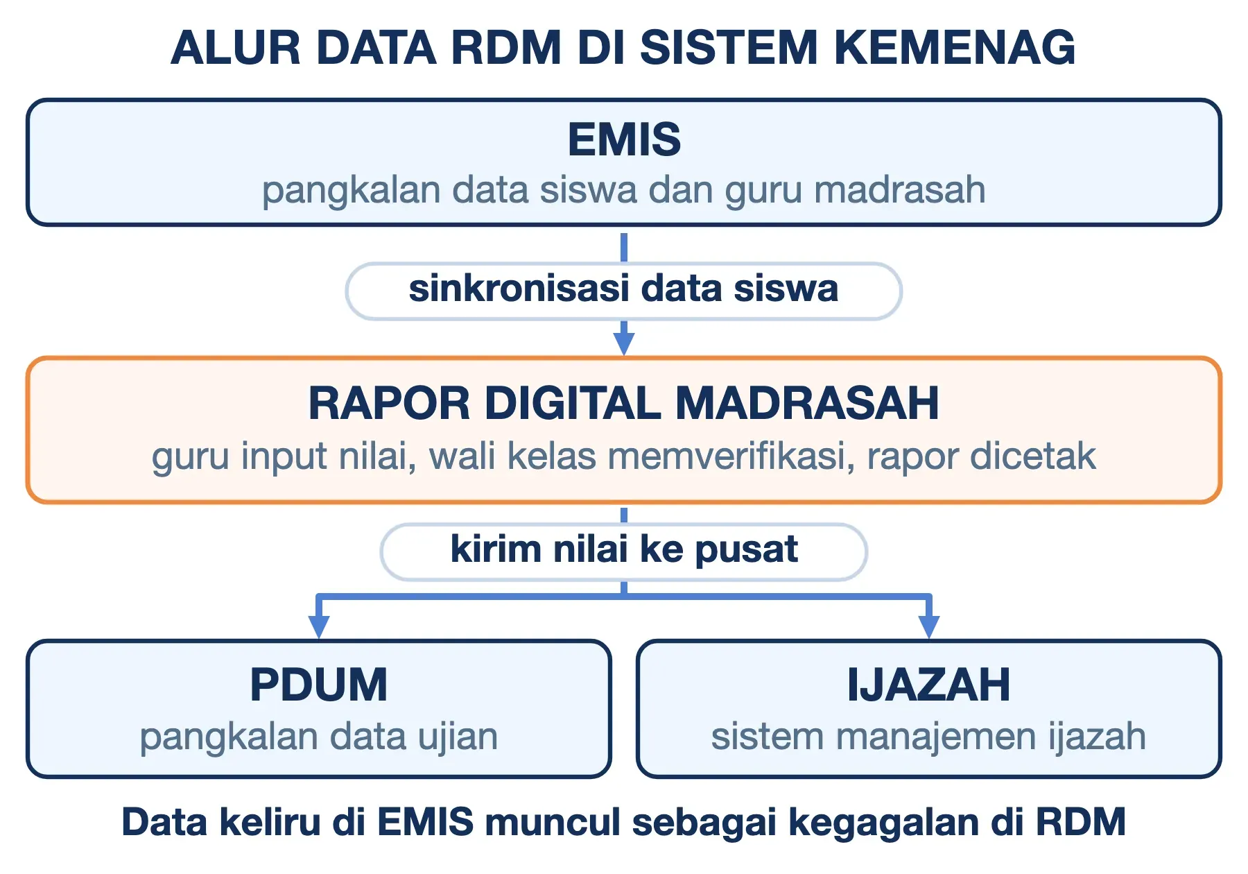 RDM menarik data siswa dari EMIS, lalu mengirimkan nilai rapornya ke PDUM dan Sistem Manajemen Ijazah Kemenag.