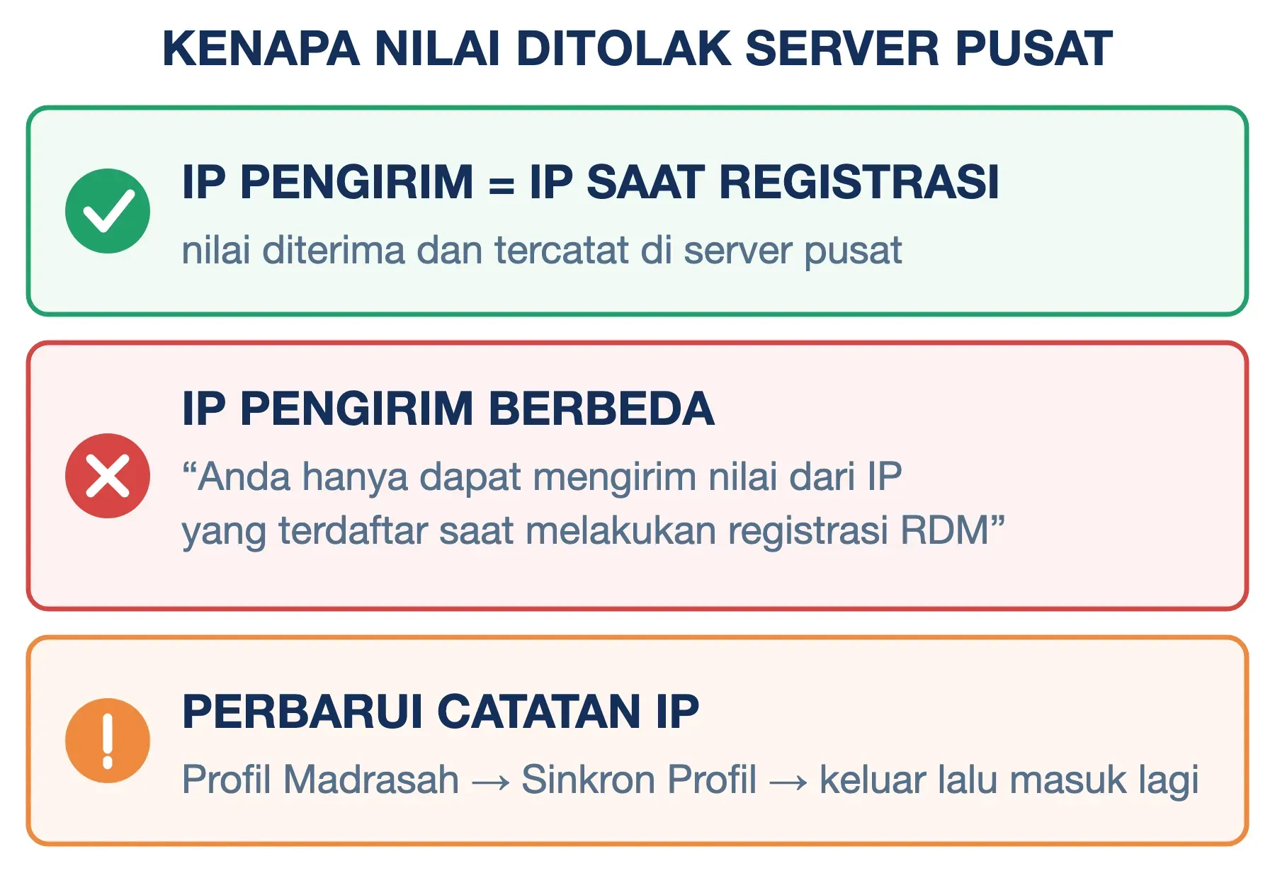RDM menerima nilai hanya dari IP yang terdaftar saat registrasi; bila IP berubah, jalankan Sinkron Profil dulu.