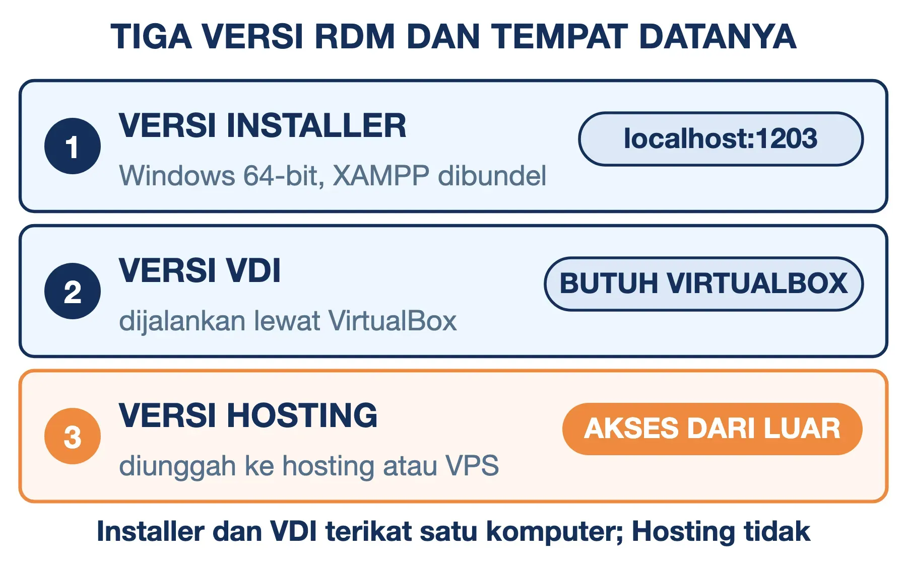 Tiga versi RDM: Installer di localhost:1203, VDI lewat VirtualBox, dan Hosting yang bisa dibuka guru dari luar.