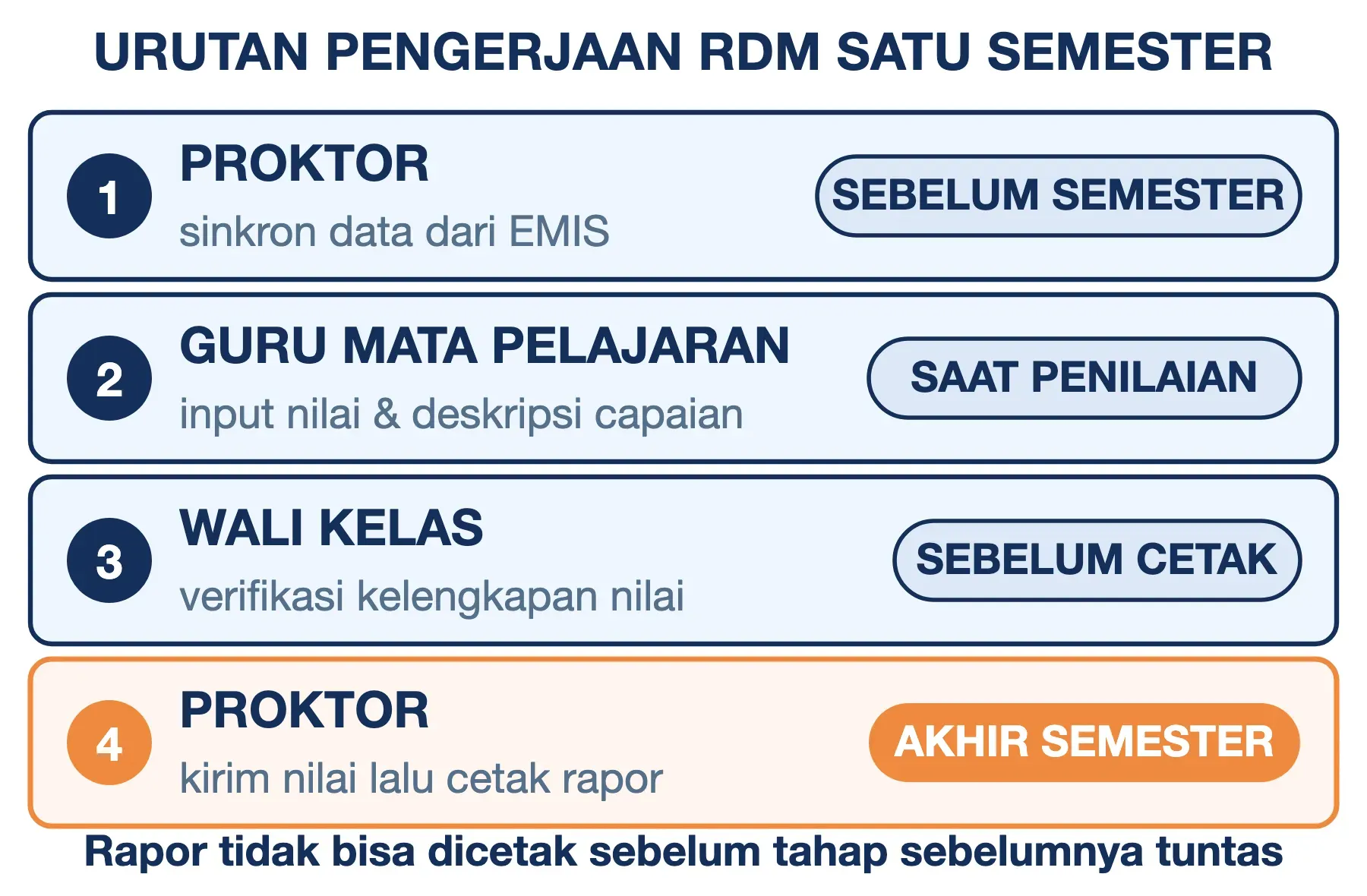 Urutan pengerjaan RDM satu semester: proktor sinkron EMIS, guru input nilai, wali kelas verifikasi, rapor dicetak.
