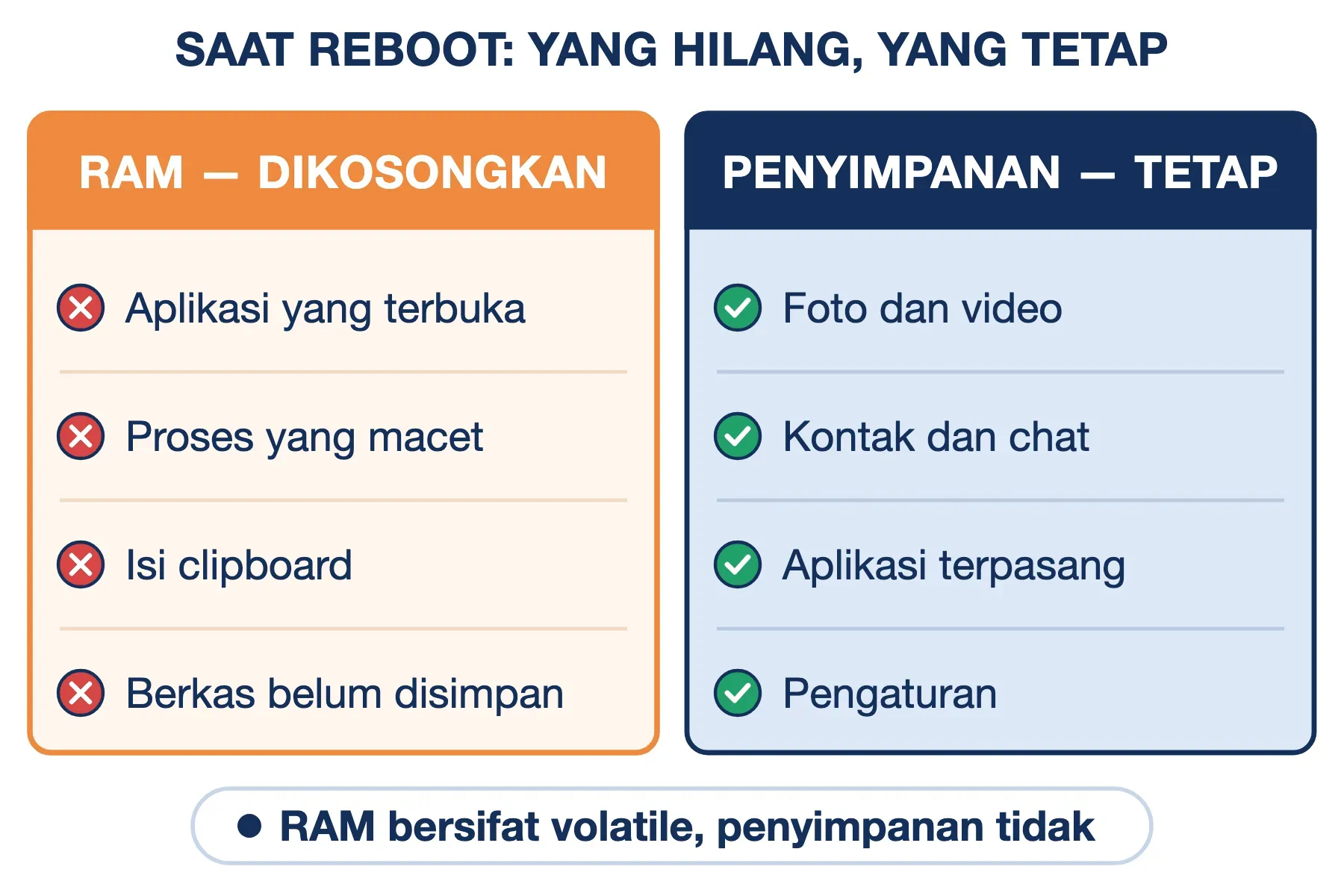 Apakah reboot menghilangkan data? Tidak: yang hilang hanya isi RAM, sedangkan foto, kontak, dan aplikasi tetap tersimpan.