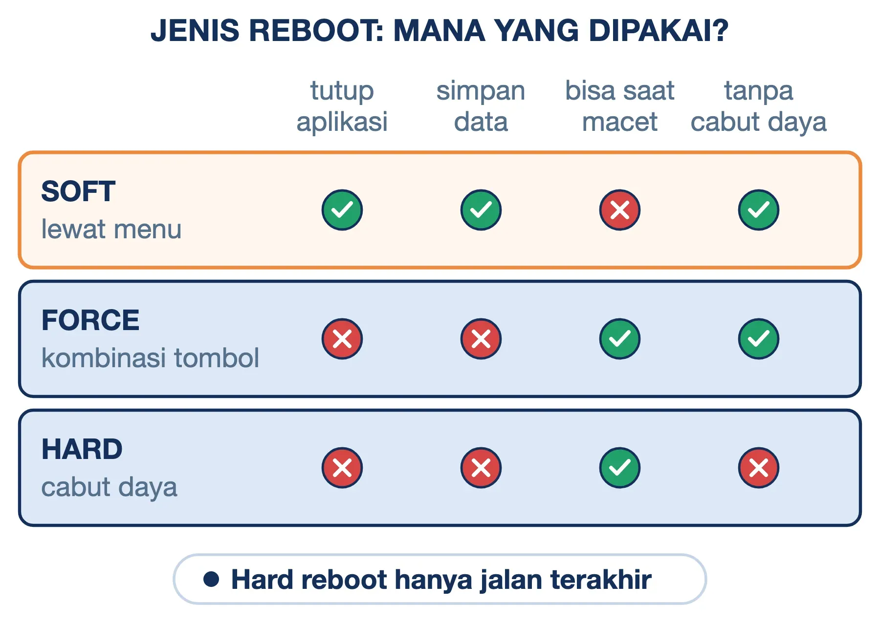 Cara reboot HP: soft reboot lewat menu menutup aplikasi dan menyimpan data; force restart dan hard reboot melewatinya.