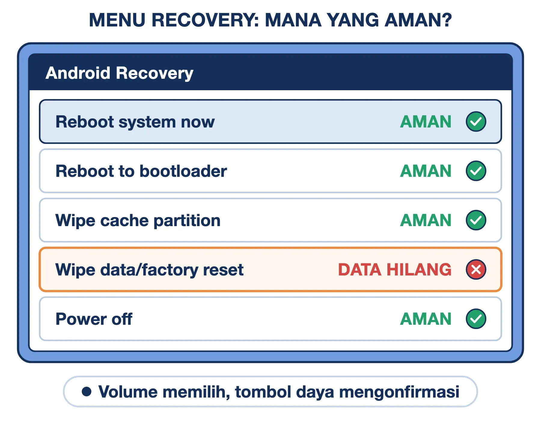 Arti pesan reboot di menu recovery Android: Reboot system now, bootloader, dan Wipe cache aman; Wipe data menghapus data.