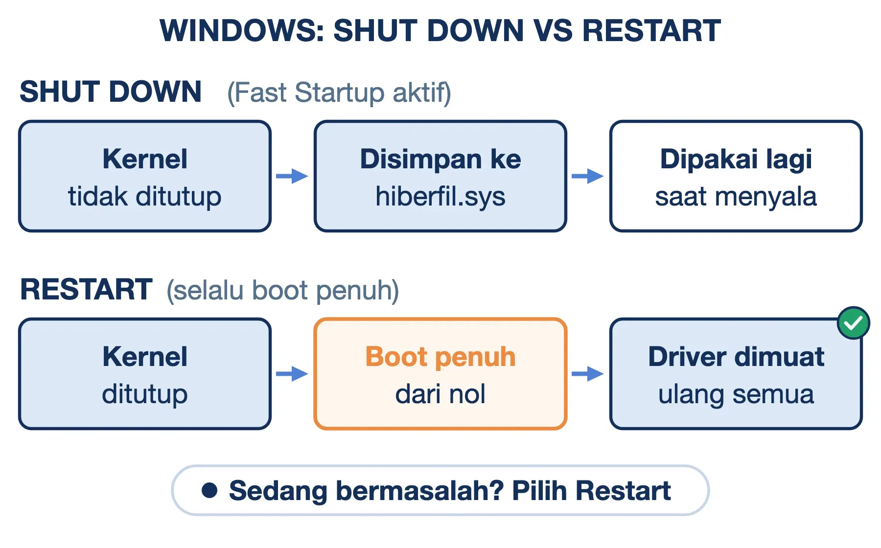 Reboot di Windows: Shut down menyimpan kernel ke hiberfil.sys, sedangkan Restart menutup kernel lalu boot penuh dari nol.
