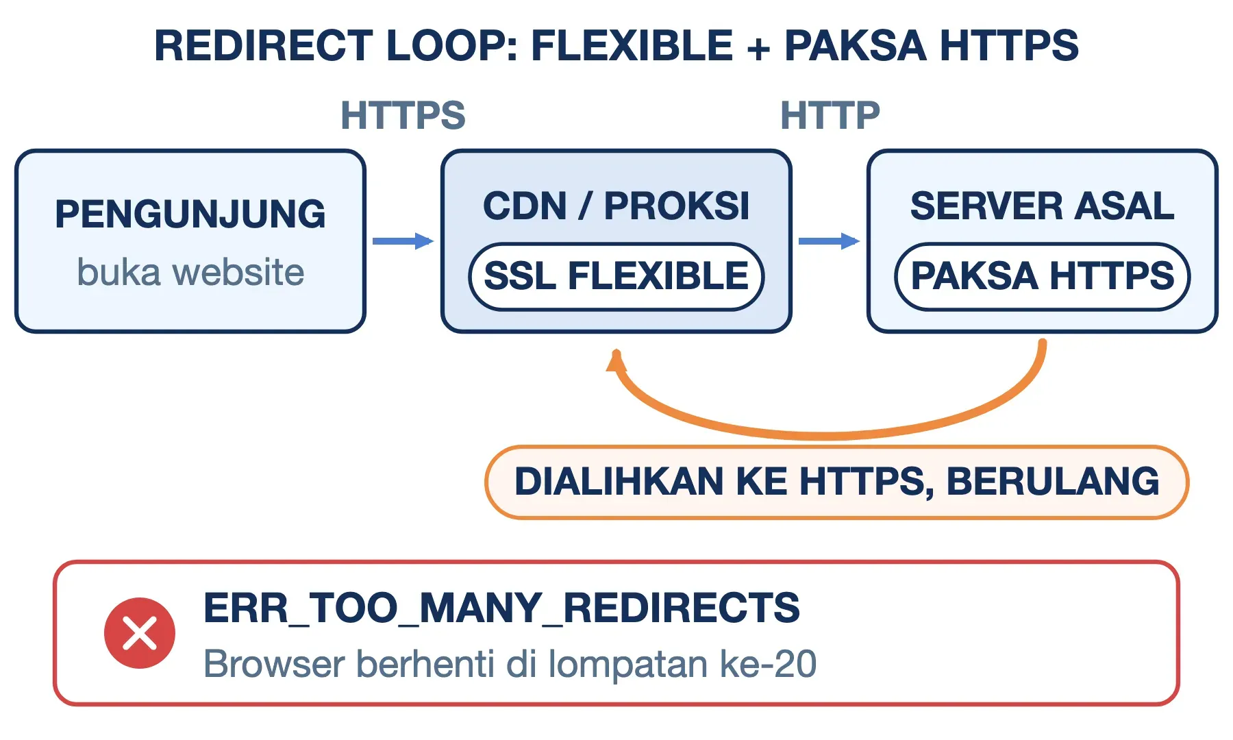 Redirect loop muncul saat CDN mode Flexible memanggil server yang memaksa HTTPS; browser berhenti di lompatan ke-20.