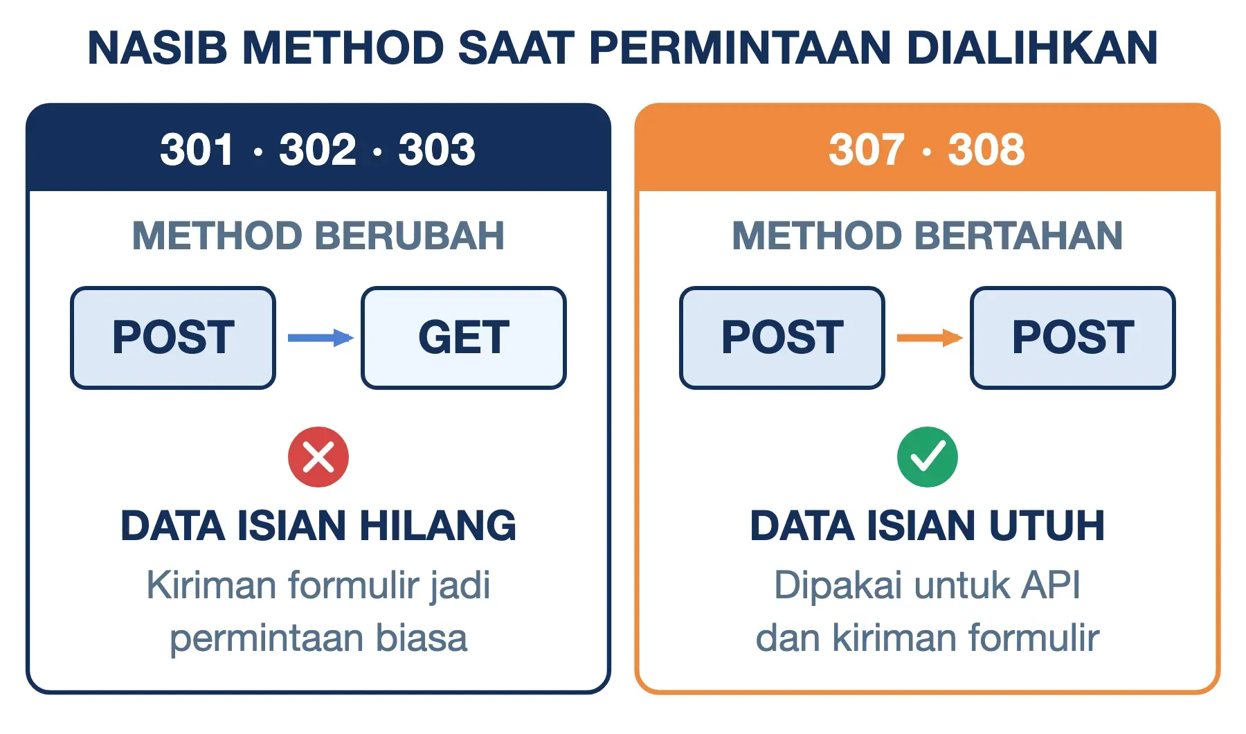 Redirect 301, 302, dan 303 mengubah POST menjadi GET sehingga data isian hilang; 307 dan 308 mempertahankan POST.