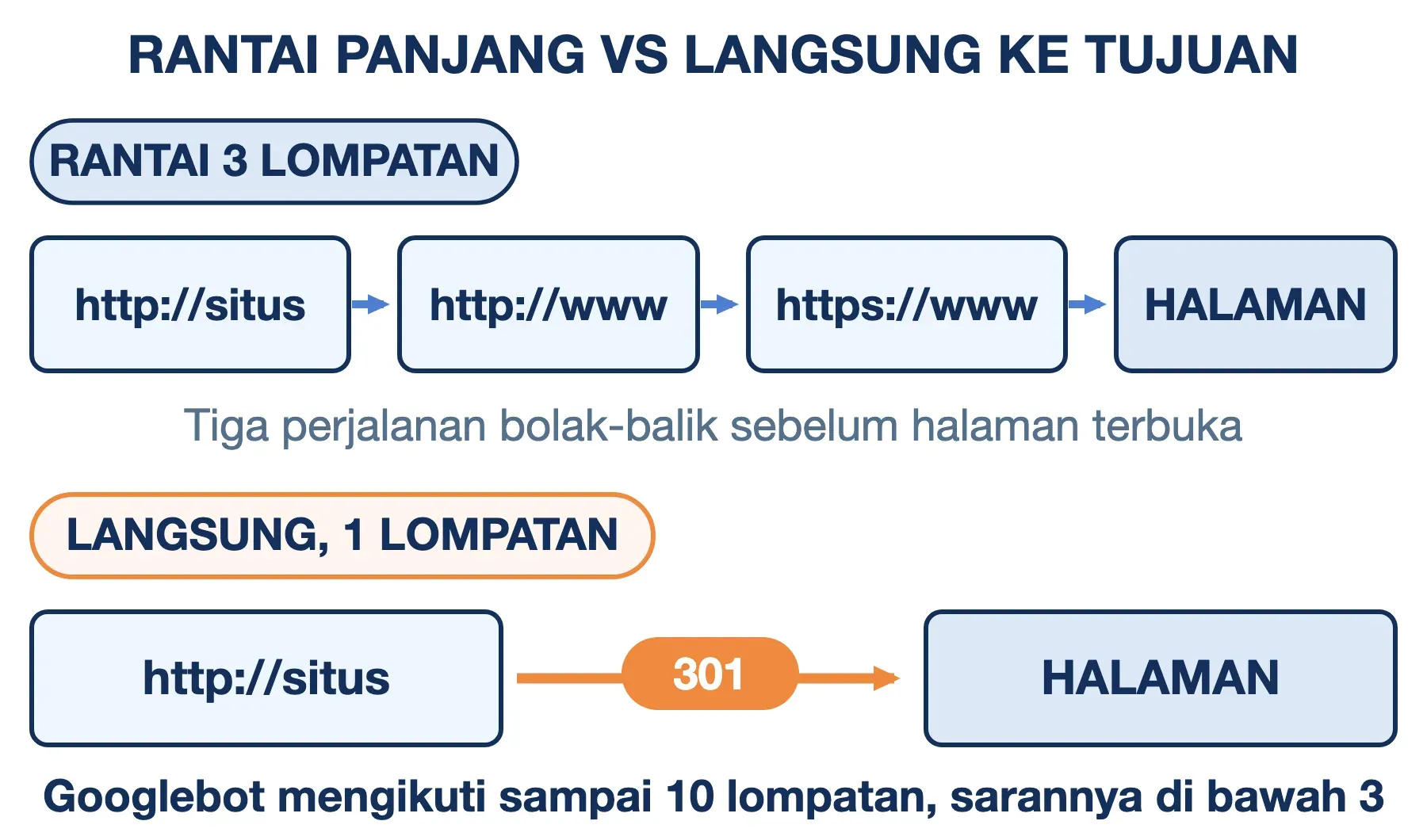 Rantai redirect http ke www ke https butuh tiga lompatan; langsung ke tujuan cukup satu. Google menyarankan di bawah 3.