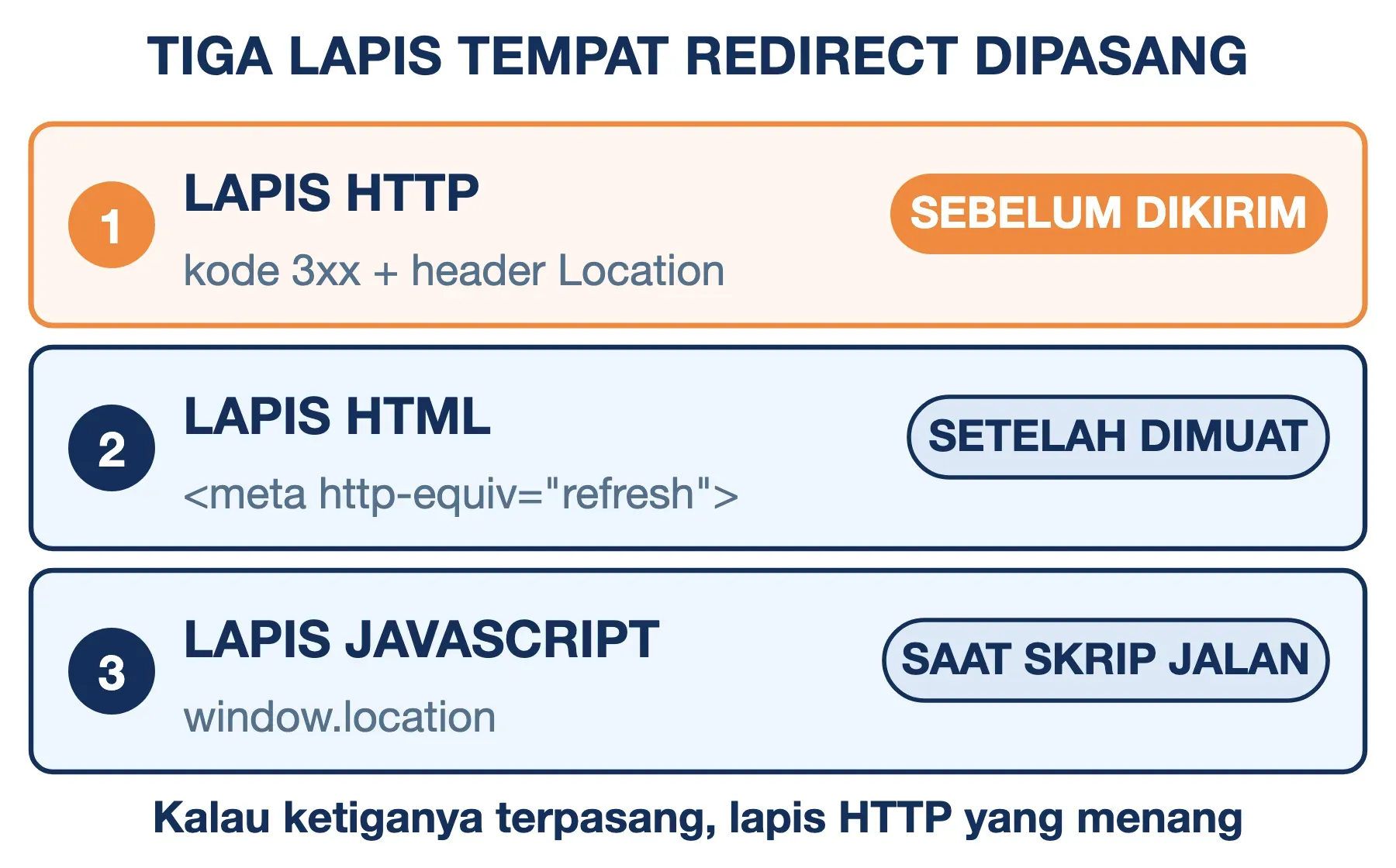 Tiga lapis redirect: HTTP berjalan sebelum halaman dikirim, meta refresh setelah dimuat, JavaScript saat skrip jalan.