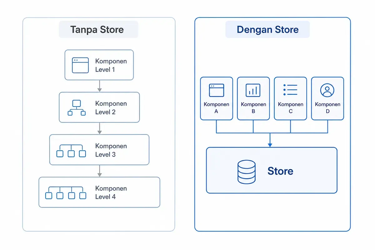 Alur data Redux: kiri tanpa store, props dioper berlapis; kanan dengan store, komponen mengambil langsung.