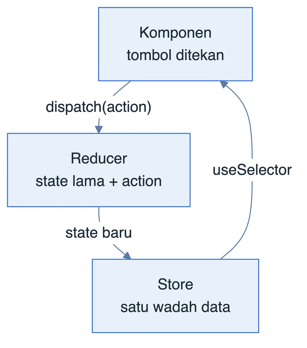 Alur searah Redux: komponen dispatch action, reducer hitung state baru, store menyimpannya, komponen baca via useSelector.