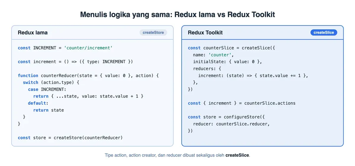 Perbandingan kode: Redux lama butuh createStore, konstanta, dan switch; Redux Toolkit cukup createSlice.