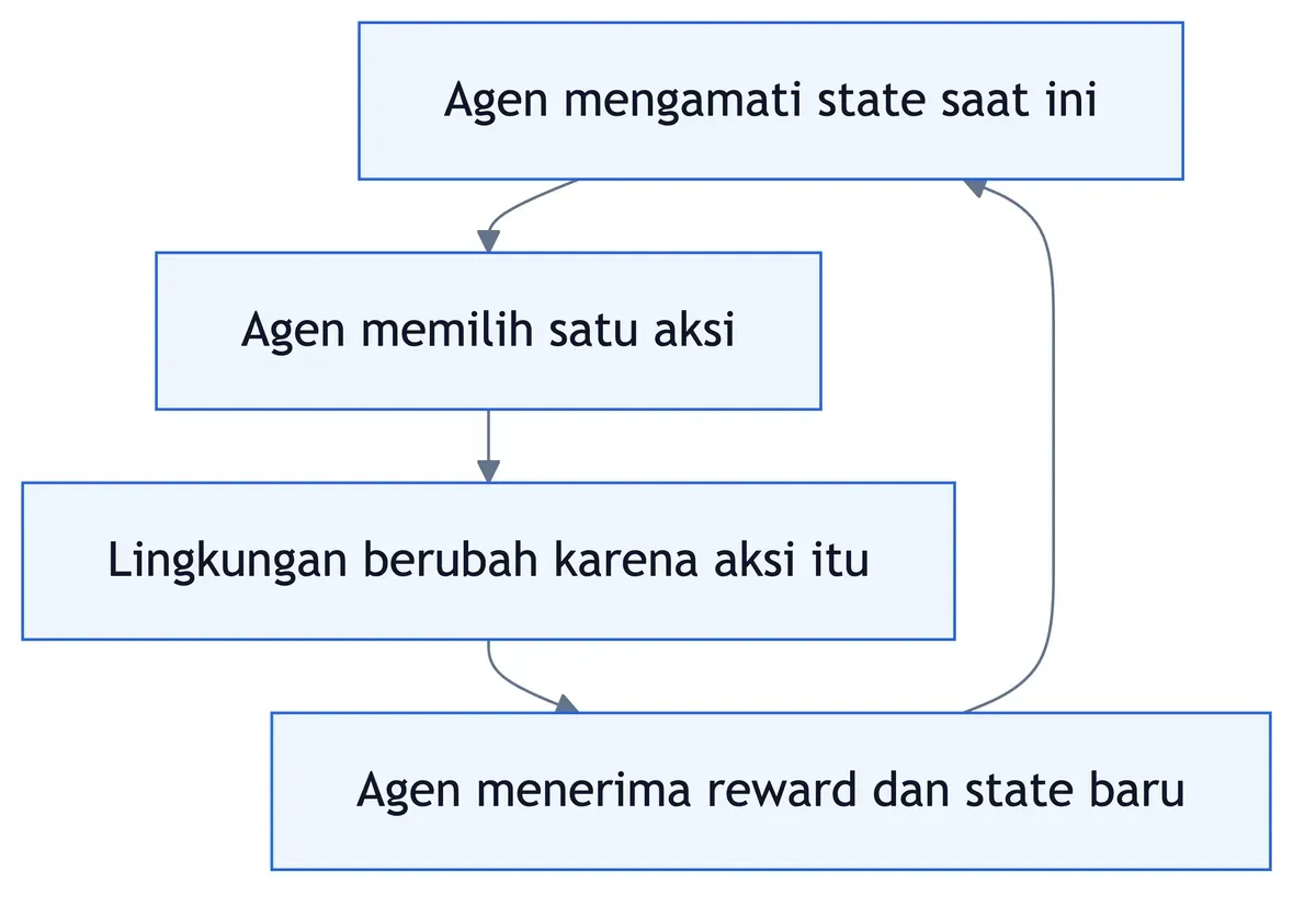 Lingkaran belajar: agen mengamati state, memilih aksi, lingkungan berubah, lalu agen menerima reward dan state baru.