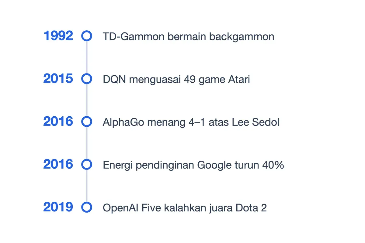Lini masa: TD-Gammon 1992, DQN Atari 2015, AlphaGo 2016, pendinginan Google 2016, OpenAI Five 2019.