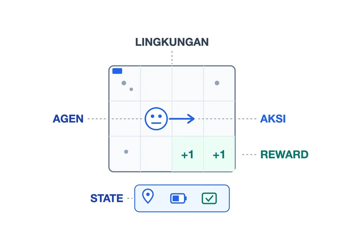 Lima komponen pada satu denah ruangan: lingkungan, agen robot pembersih, aksi, petak reward +1, dan panel state.