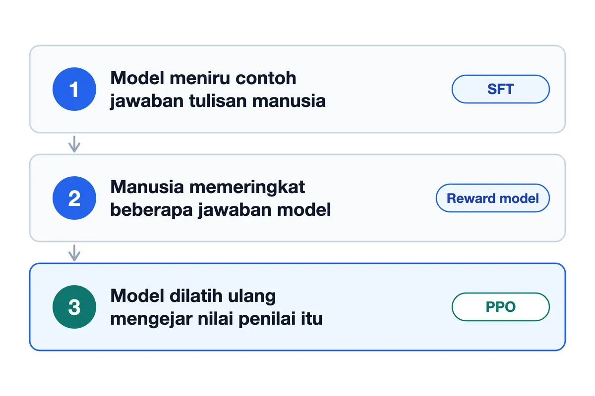 Tiga tahap RLHF: meniru jawaban manusia (SFT), memeringkat jawaban jadi reward model, lalu melatih model dengan PPO.