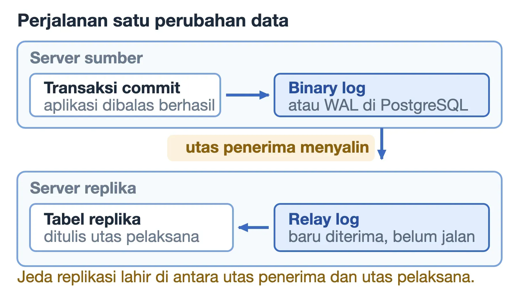 Cara kerja replikasi database: binary log disalin utas penerima ke relay log, lalu ditulis utas pelaksana ke tabel replika.