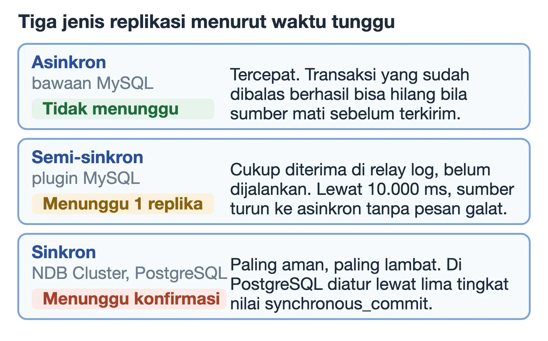 Tiga jenis replikasi database: asinkron tidak menunggu, semi-sinkron menunggu satu replika, sinkron menunggu konfirmasi.