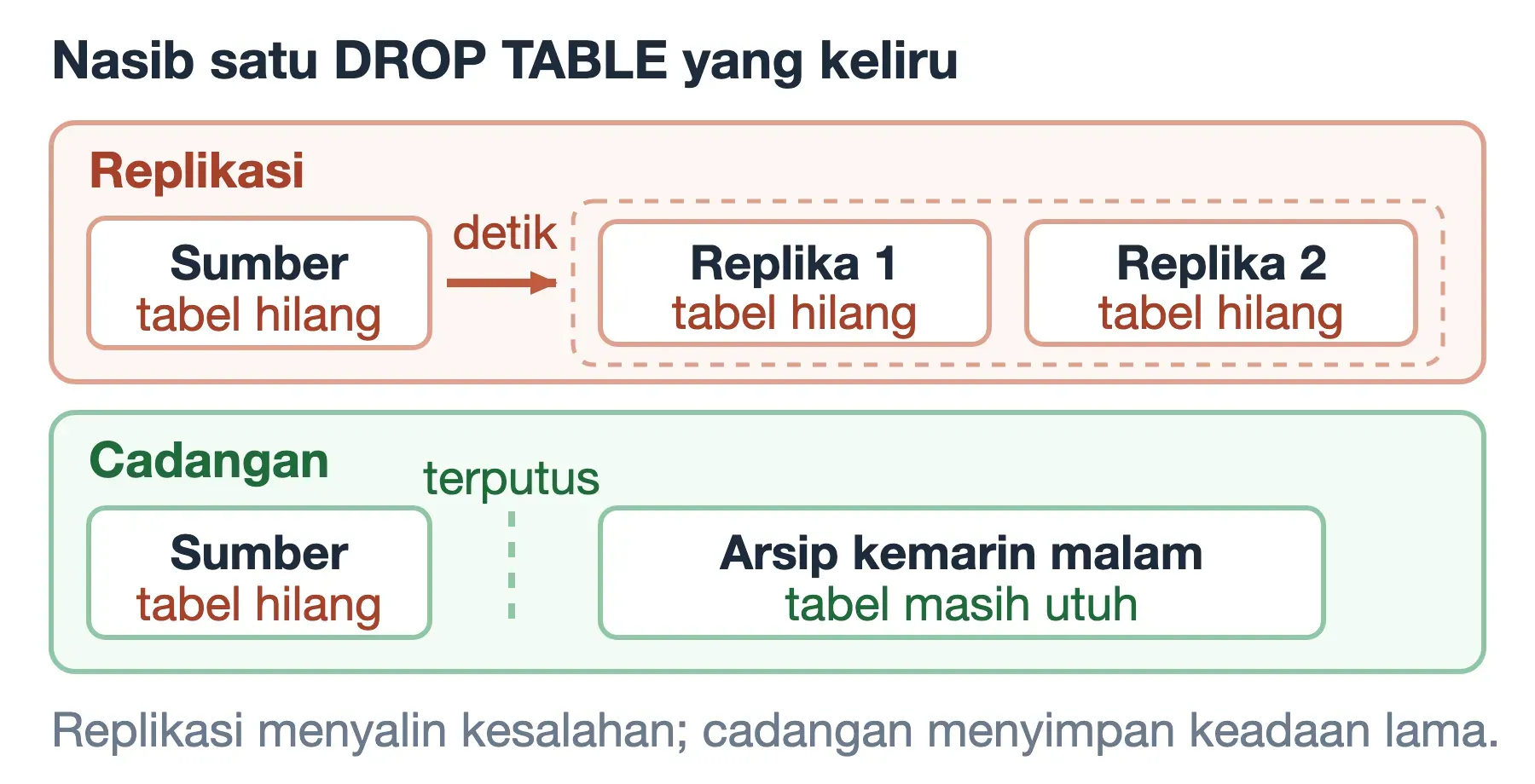 Kasus DROP TABLE keliru: replikasi menghapus tabel di sumber dan semua replika, arsip cadangan kemarin malam tetap utuh.