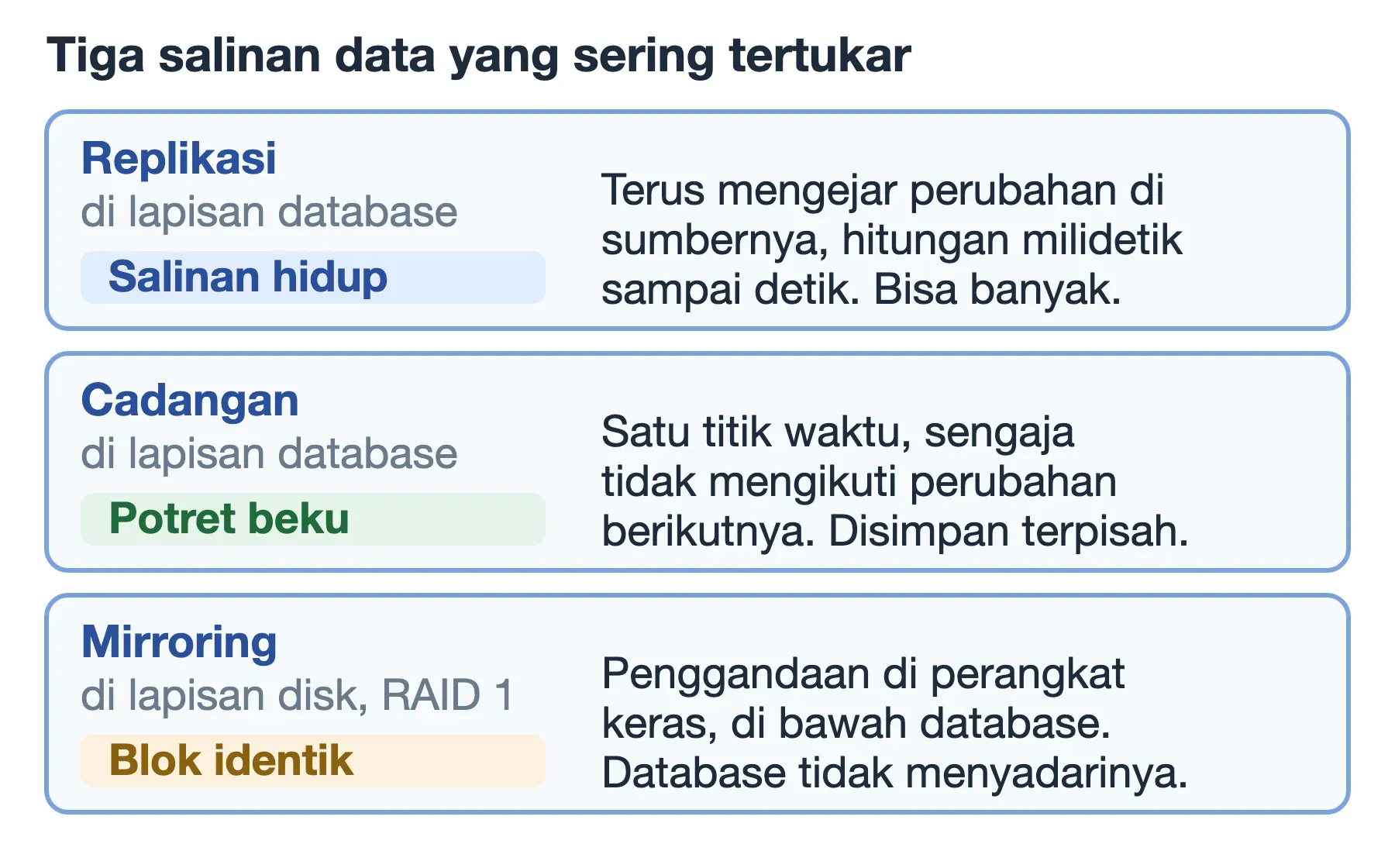 Tiga salinan data: replikasi salinan hidup, cadangan potret beku, mirroring RAID 1 penggandaan blok di lapisan disk.