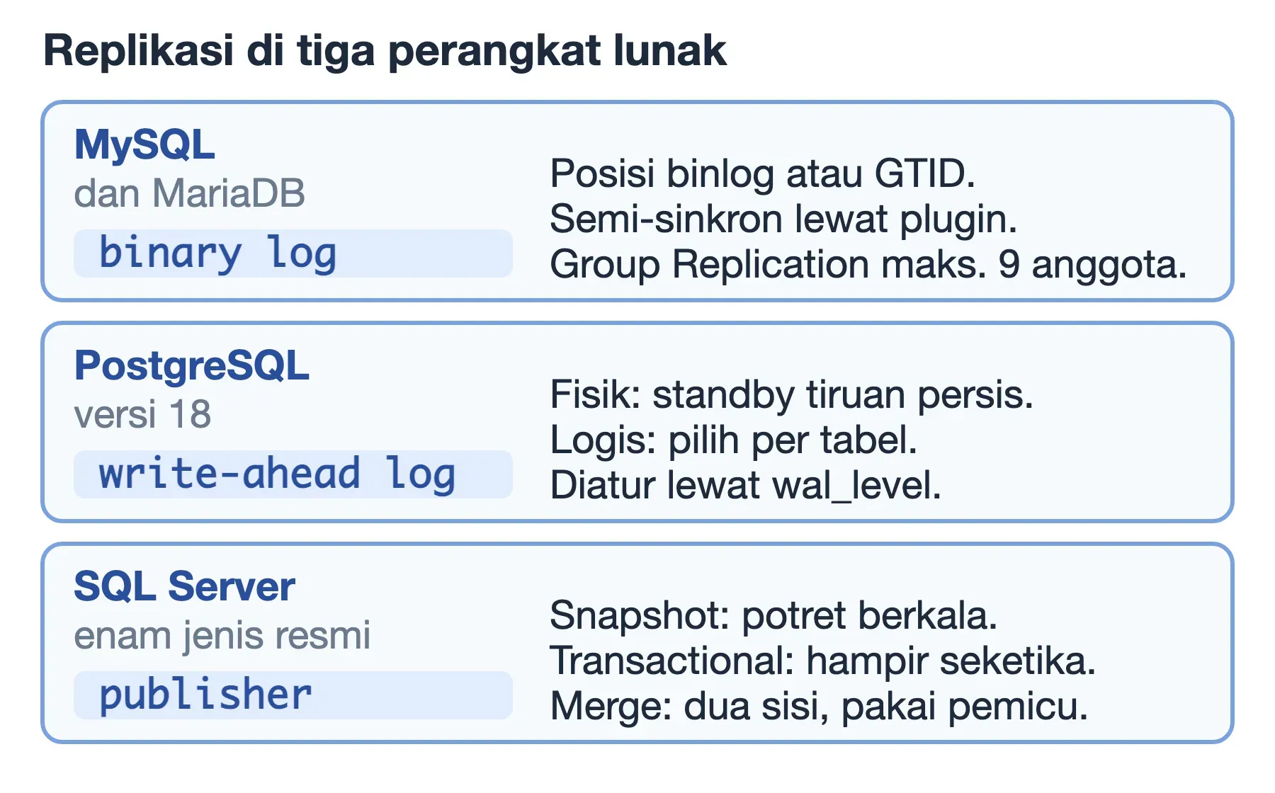 Replikasi database MySQL lewat binary log, PostgreSQL lewat write-ahead log, SQL Server lewat publisher-subscriber.