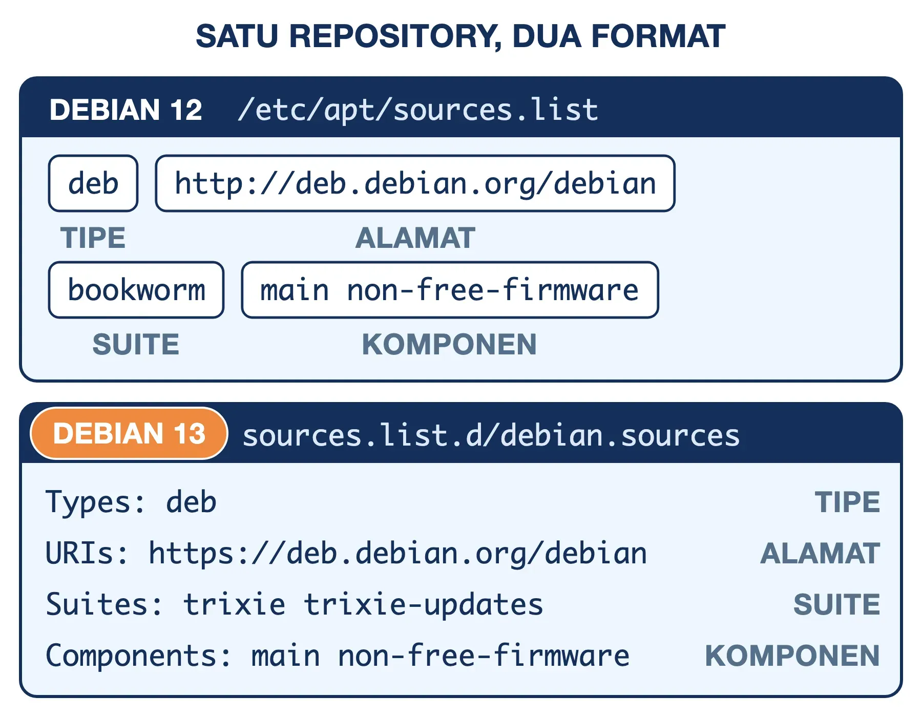Repository Debian 12 ditulis satu baris di sources.list, sedangkan Debian 13 memakai format debian.sources berlabel.