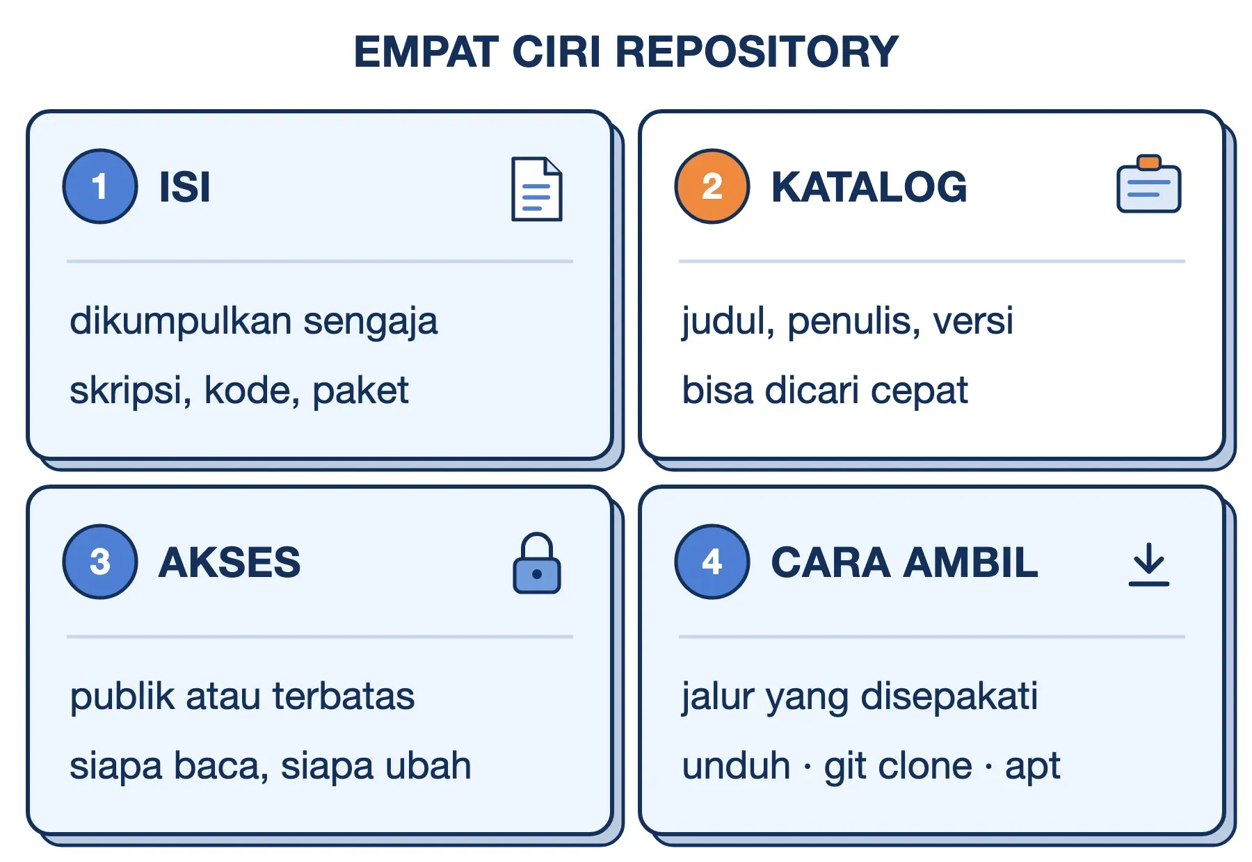 Empat ciri repository: isi dikumpulkan sengaja, katalog judul dan versi, akses publik atau terbatas, serta cara ambil baku.
