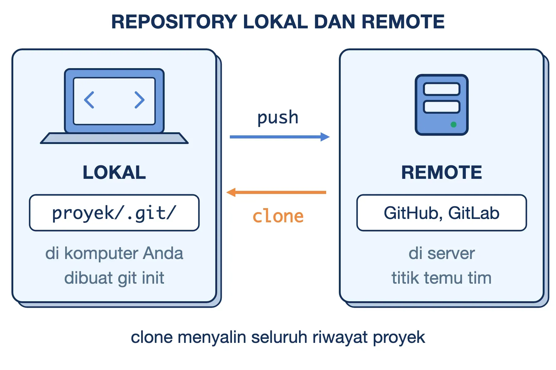 Repository Git lokal di proyek/.git dikirim ke remote GitHub atau GitLab lewat push, lalu disalin kembali lewat clone.