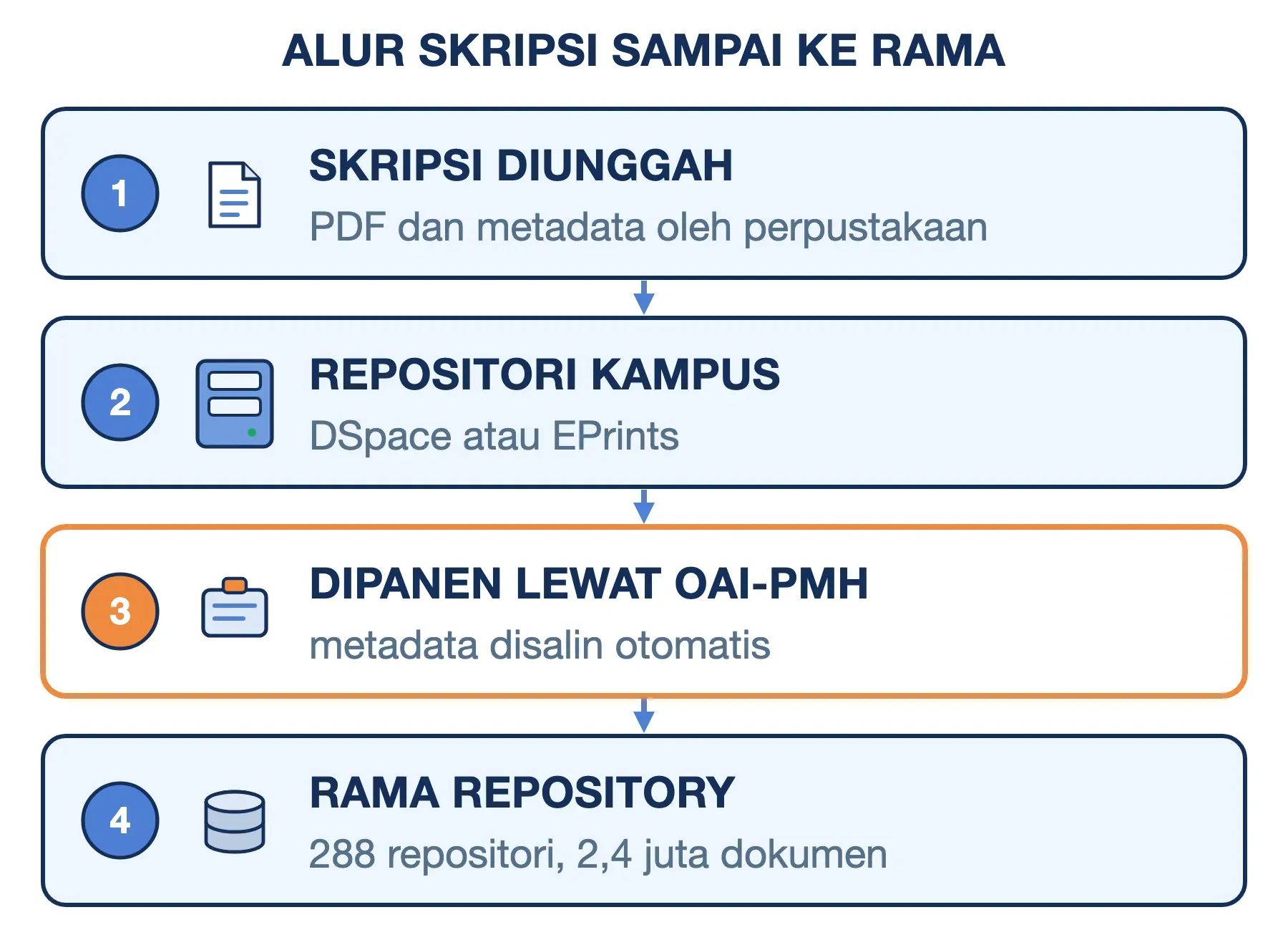 Skripsi diunggah ke repositori kampus DSpace atau EPrints, dipanen lewat OAI-PMH, lalu tercatat di RAMA Repository.