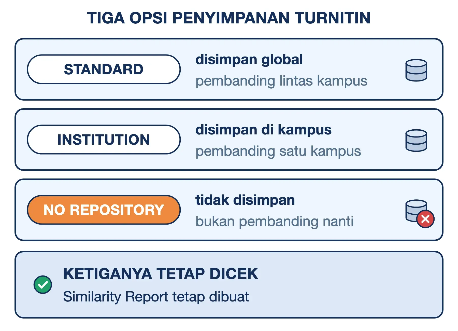 Repository Turnitin: standard disimpan global, institution disimpan kampus, no repository tidak disimpan; semua tetap dicek.