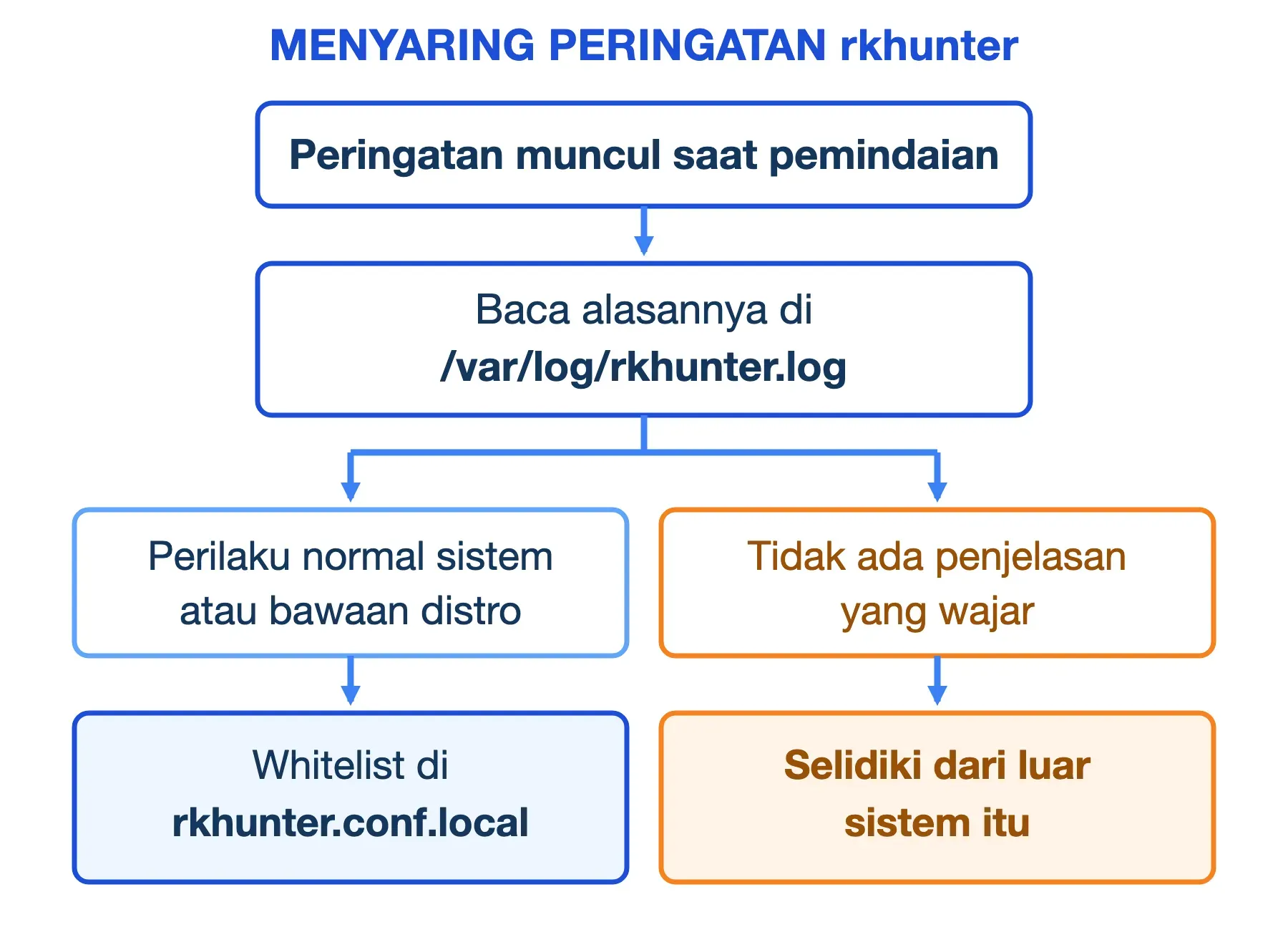 Alur menyaring peringatan rkhunter: baca log, tentukan sebabnya, lalu whitelist di rkhunter.conf.local atau selidiki.