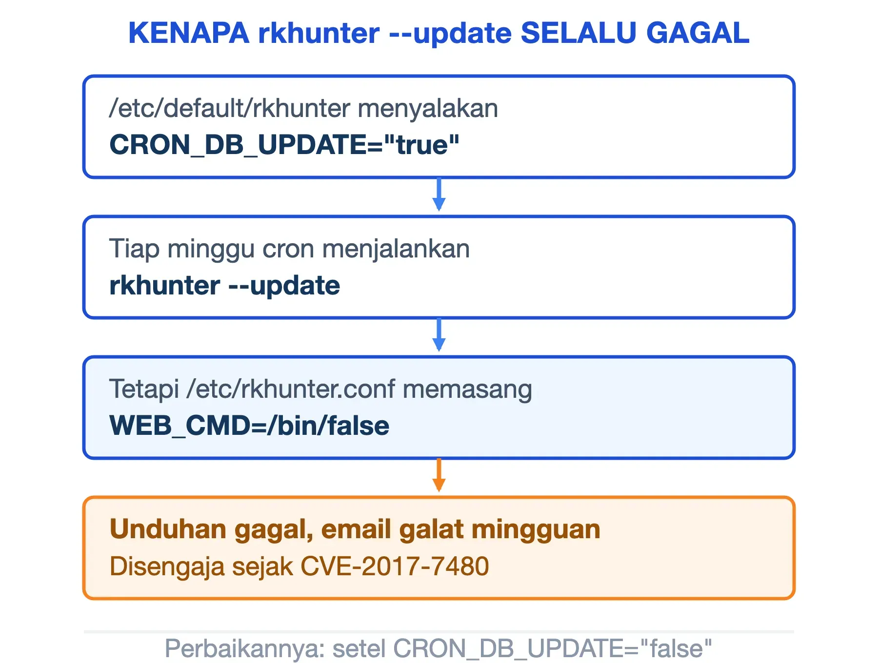 Rantai penyebab rkhunter --update gagal di Debian: cron mingguan memanggilnya, tetapi WEB_CMD=/bin/false menahannya.