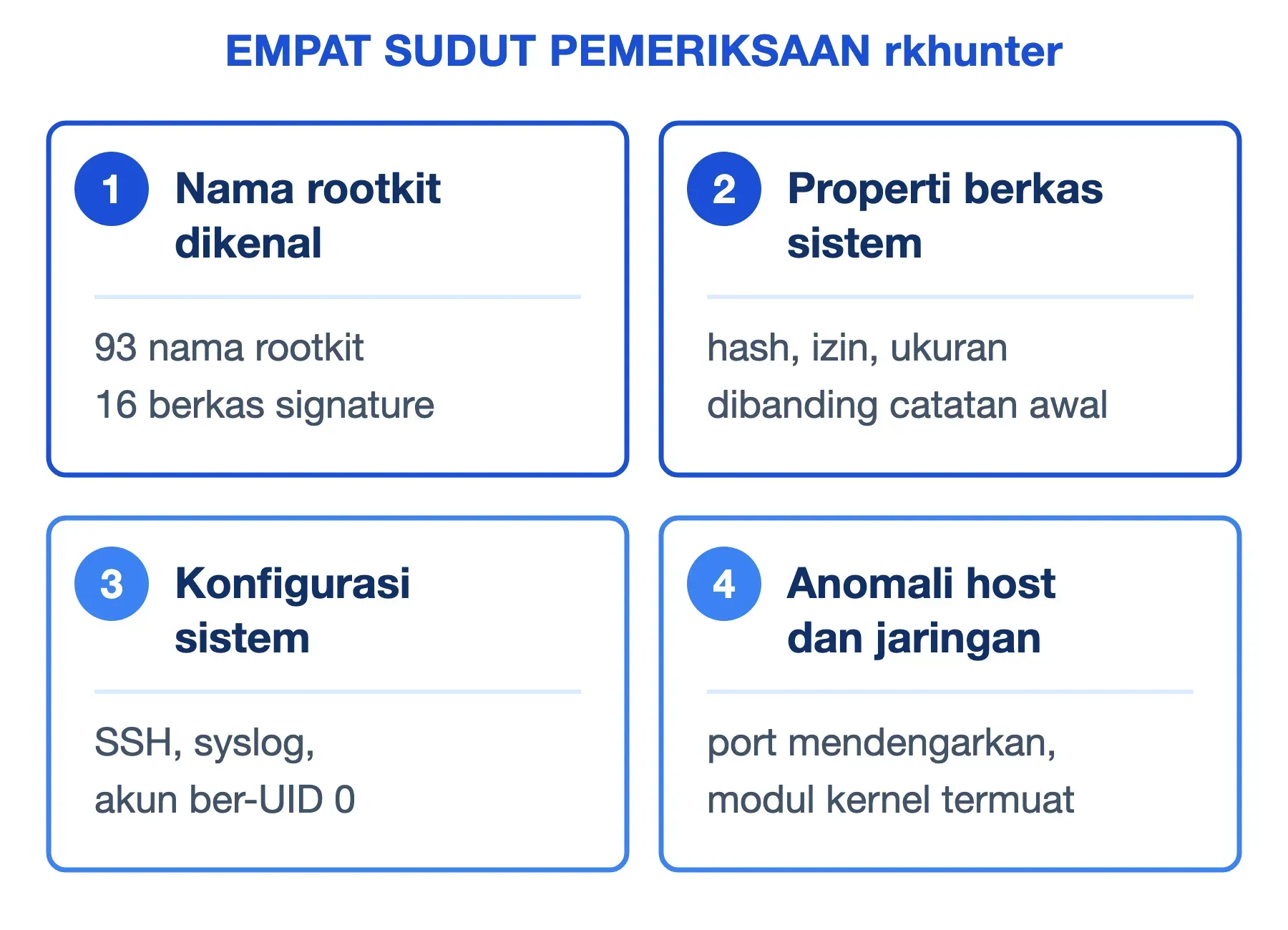 Cara kerja rkhunter lewat empat sudut: nama rootkit dikenal, properti berkas, konfigurasi sistem, dan anomali jaringan.