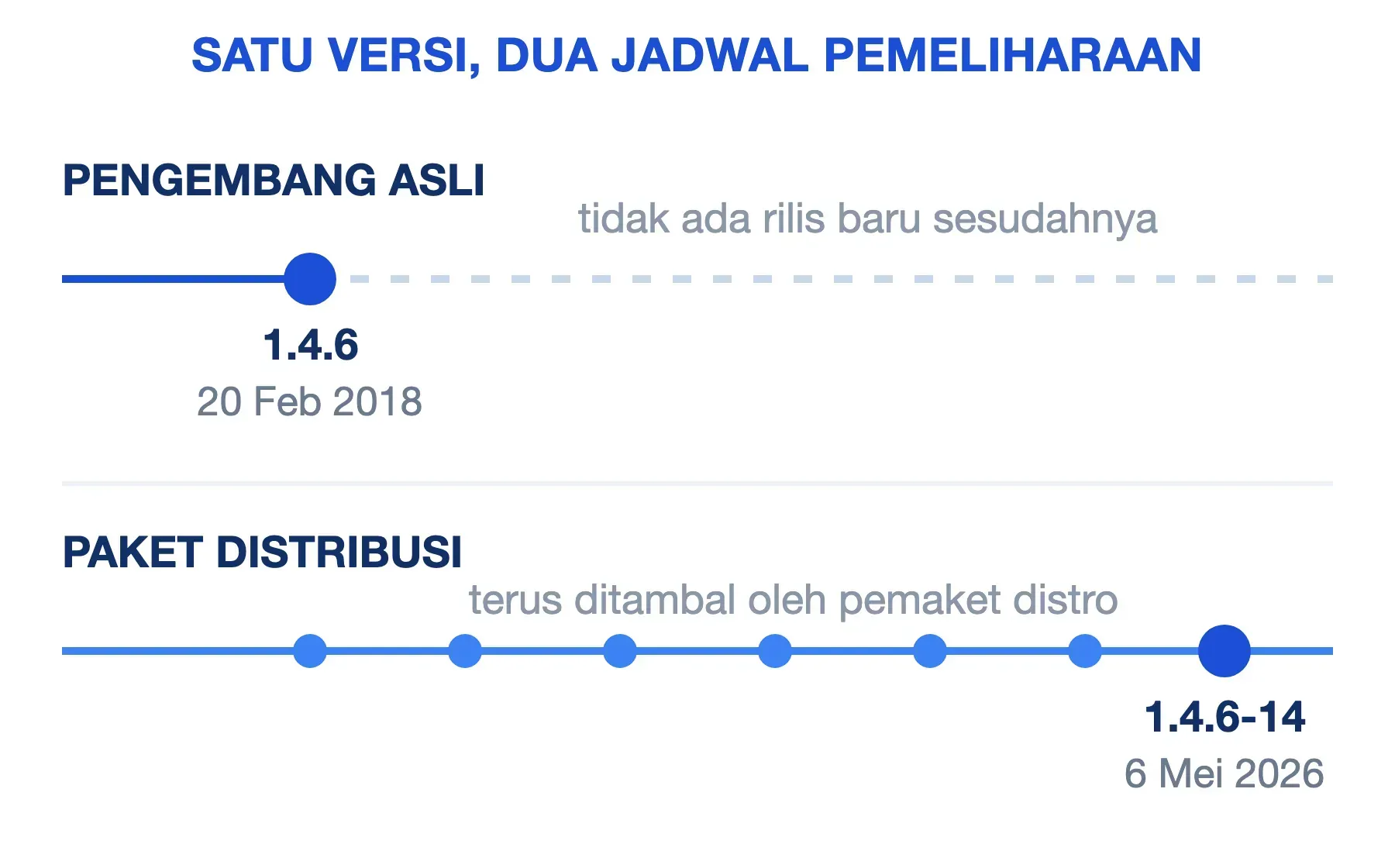 Rilis rkhunter berhenti di 1.4.6 tahun 2018, sementara paket Debian terus dirawat sampai 1.4.6-14 pada 2026.
