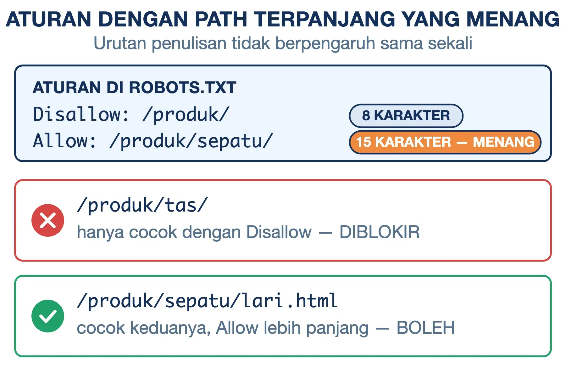 Pencocokan robots.txt: Allow /produk/sepatu/ 15 karakter mengalahkan Disallow /produk/ 8 karakter, urutan diabaikan.