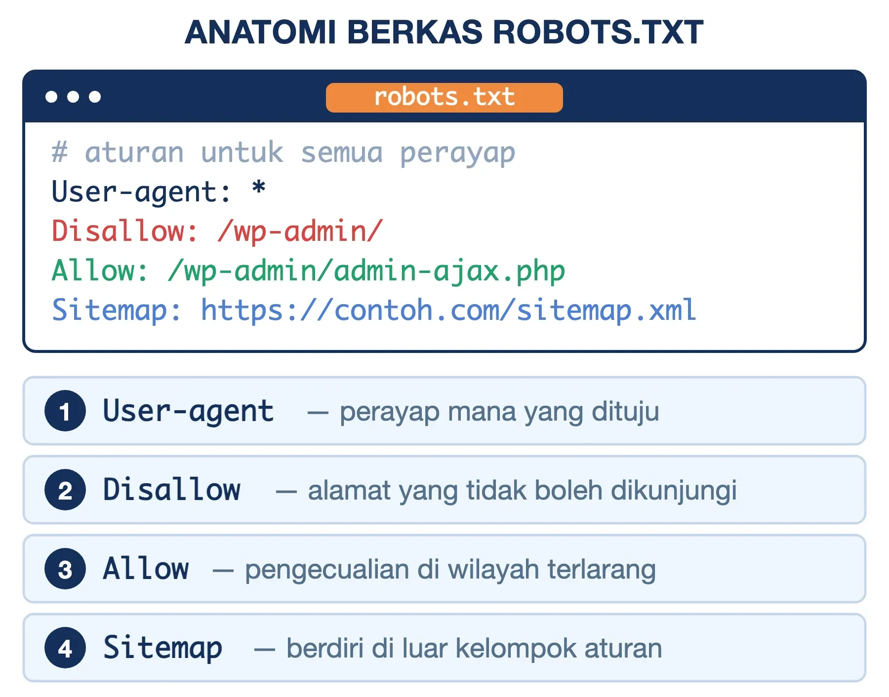 Contoh isi robots.txt: User-agent menunjuk perayap, Disallow melarang, Allow mengecualikan, Sitemap berdiri sendiri.