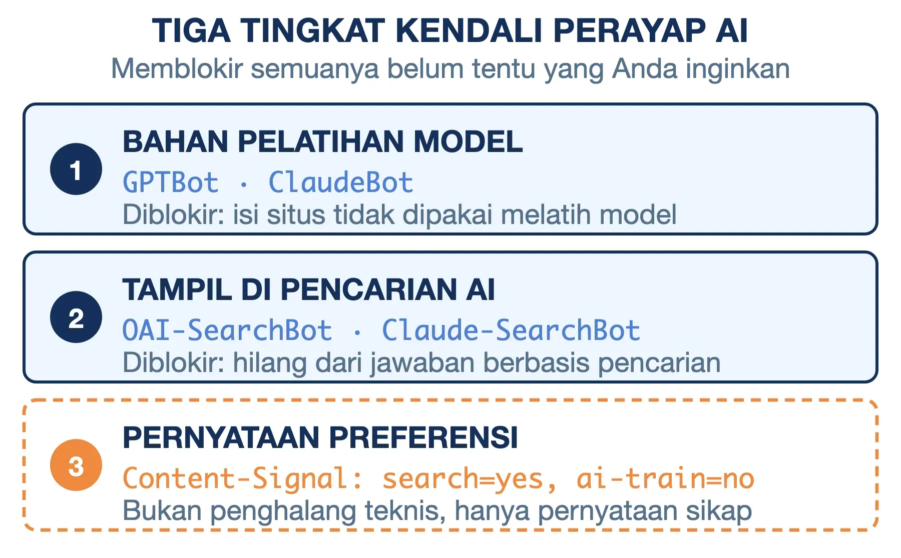Kendali AI crawler di robots.txt: GPTBot untuk pelatihan, OAI-SearchBot untuk pencarian, Content-Signal untuk sikap.