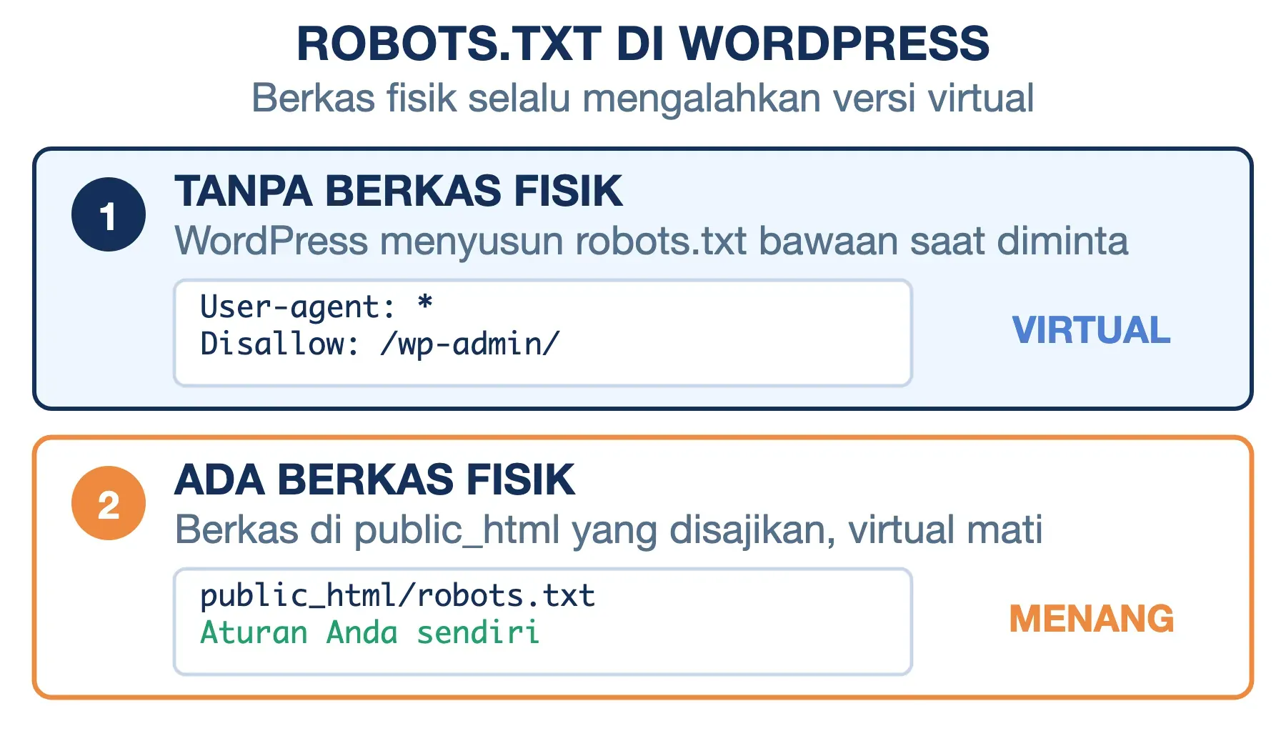 Robots.txt WordPress: tanpa berkas fisik yang tampil versi bawaan tiga baris; berkas di public_html mengalahkannya.