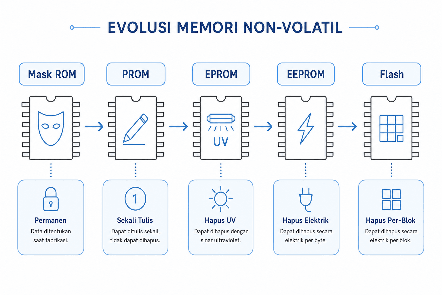 ROM Adalah: Pengertian, Fungsi, Jenis & Beda dengan RAM