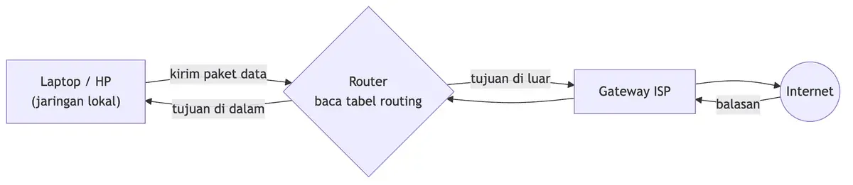 Diagram alur kerja router membaca tabel routing dan menghubungkan internet.