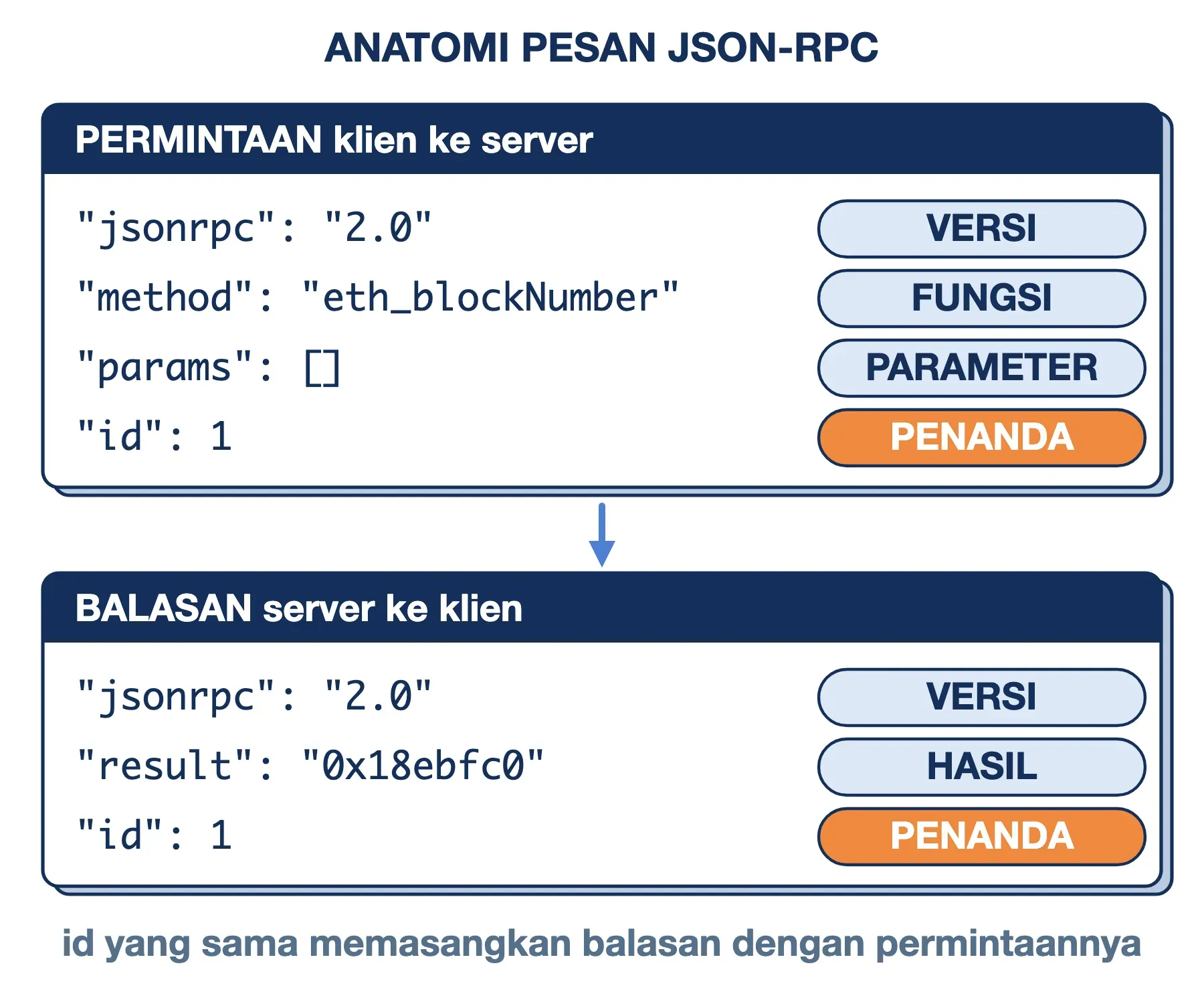 Anatomi pesan JSON-RPC: permintaan berisi versi, fungsi, parameter, dan id; balasan membawa hasil dengan id yang sama.