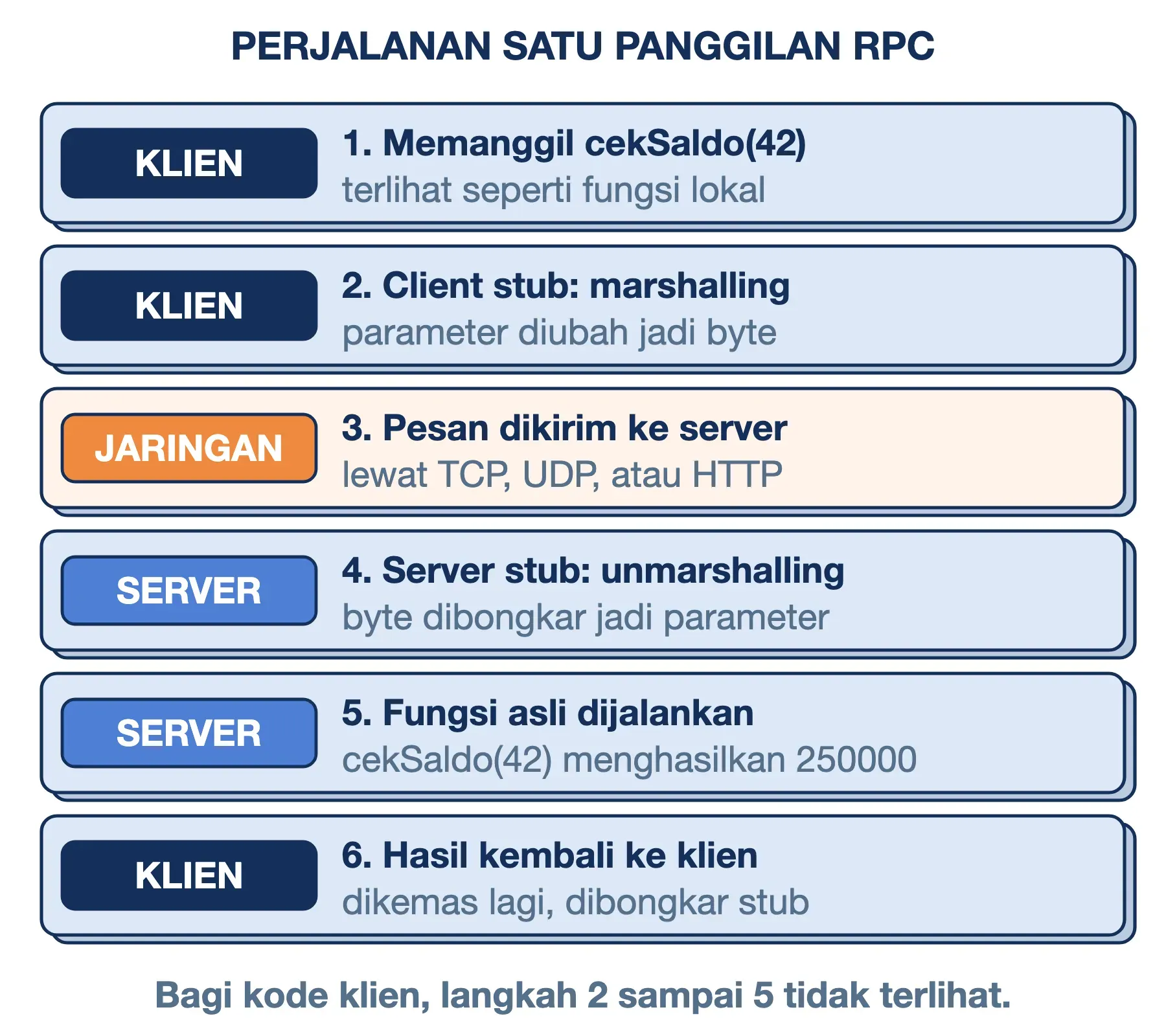 Cara kerja RPC dalam enam langkah: klien memanggil, stub mengemas pesan, server menjalankan fungsi, lalu hasil kembali.